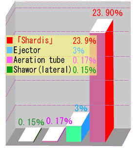 Oxygen adsorotion