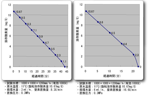 窒素置換