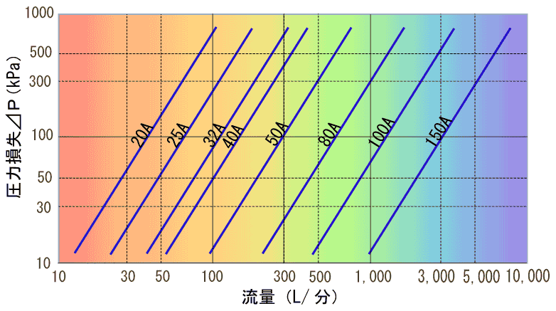 圧力損失(N=8)