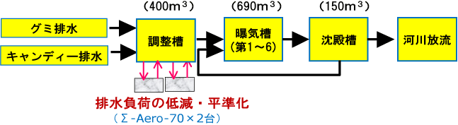春日井フロー