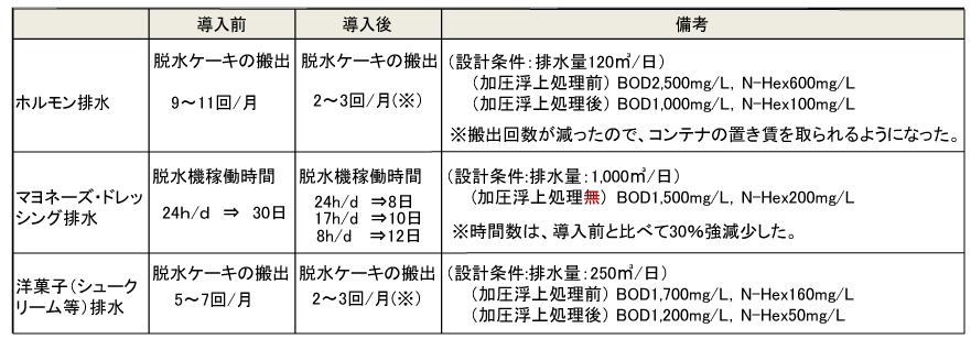 コストダウン