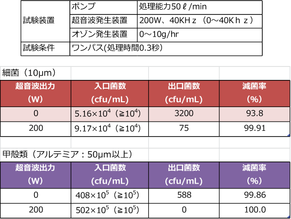 超音波シャーディス甲殻類処理